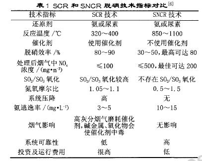 水泥行業(yè)脫硝處理的方法有哪些？