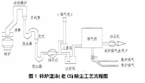 濕電除塵在轉(zhuǎn)爐濕法除塵系統(tǒng)改造中的應用